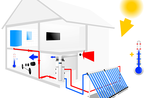Verwarming via zonneboiler